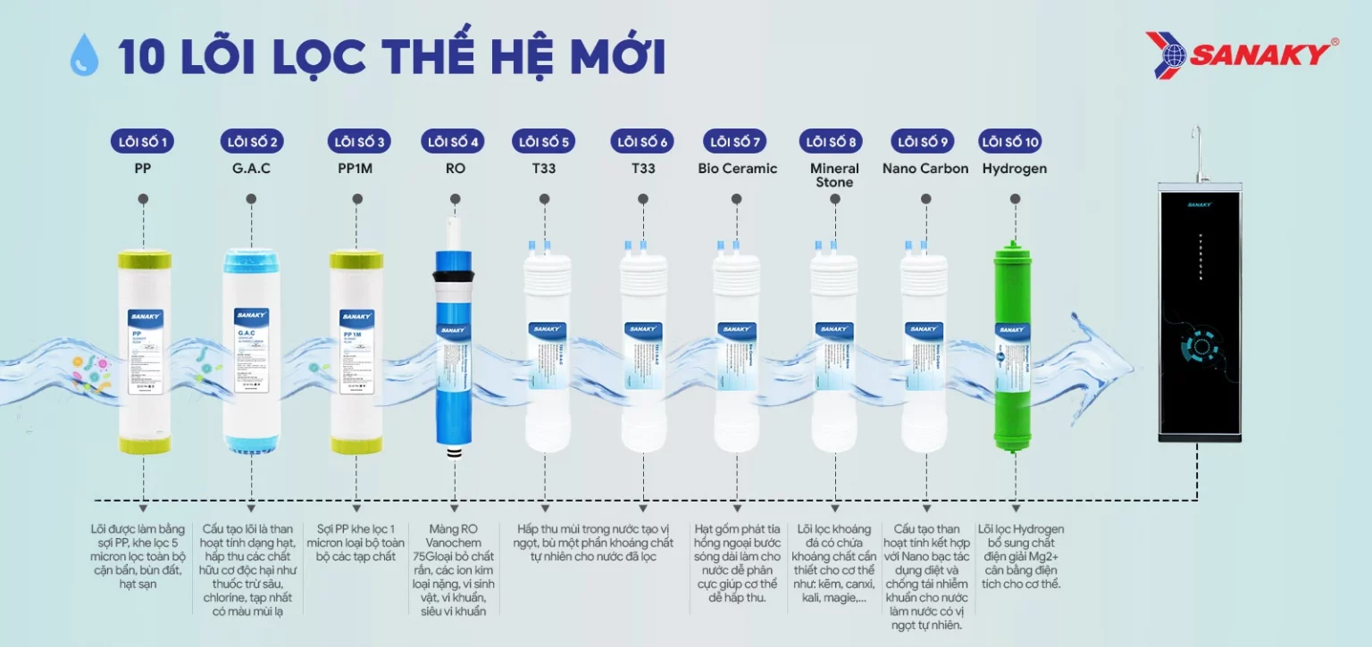10 lõi lọc thế hệ mới